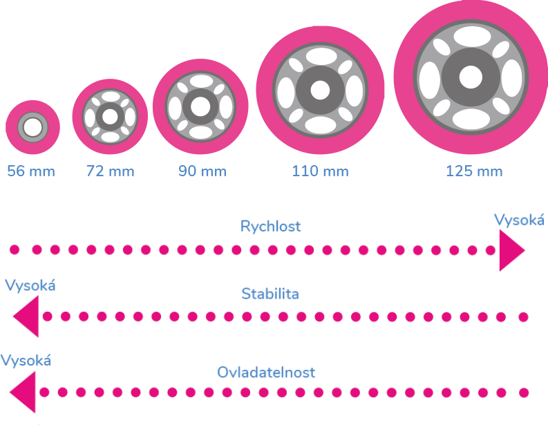 Infografika tvrdostí koleček