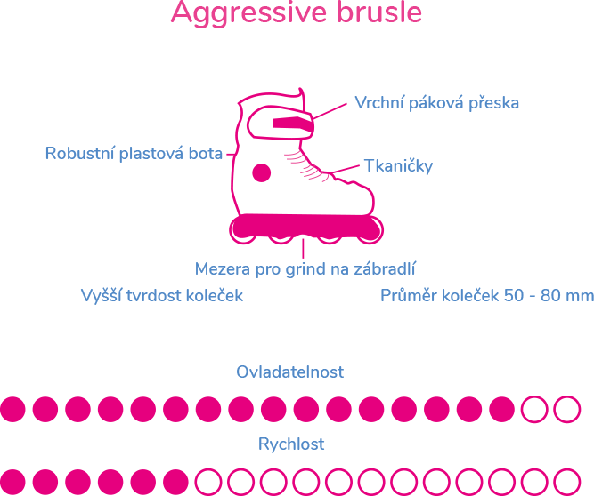 Infografika s typy bruslí