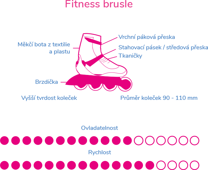 Infografika s typy bruslí