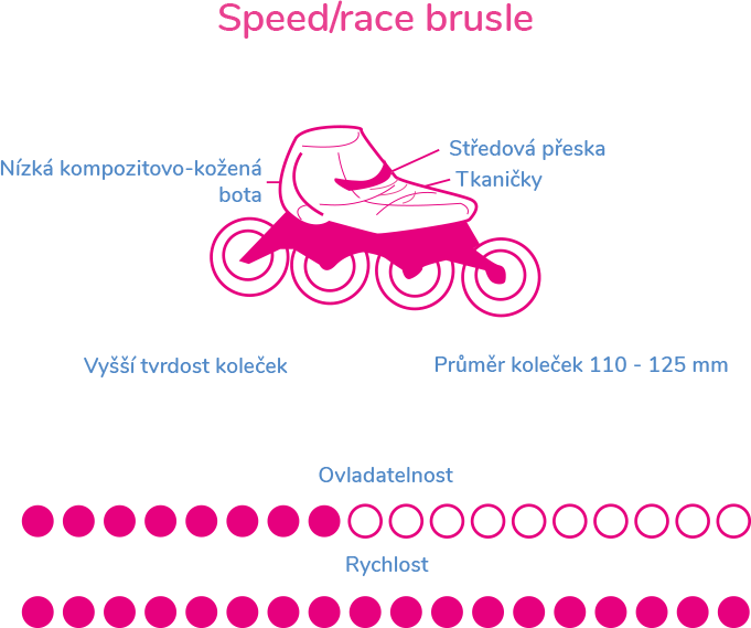 Infografika s typy bruslí