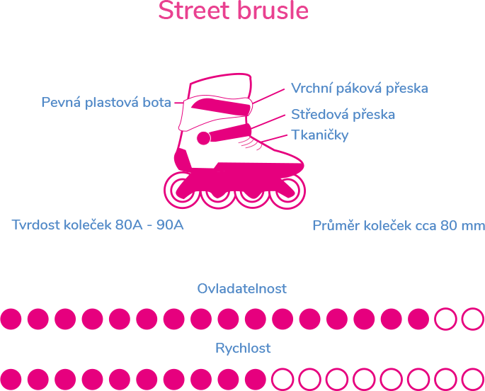 Infografika s typy bruslí