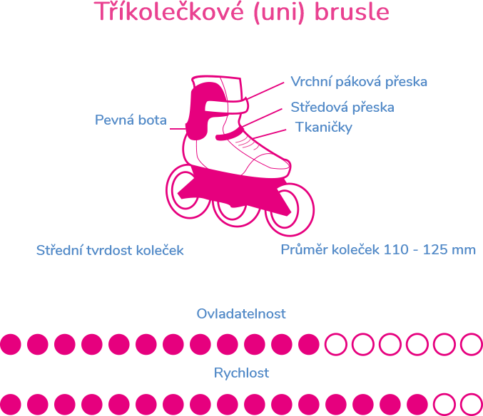 Infografika s typy bruslí